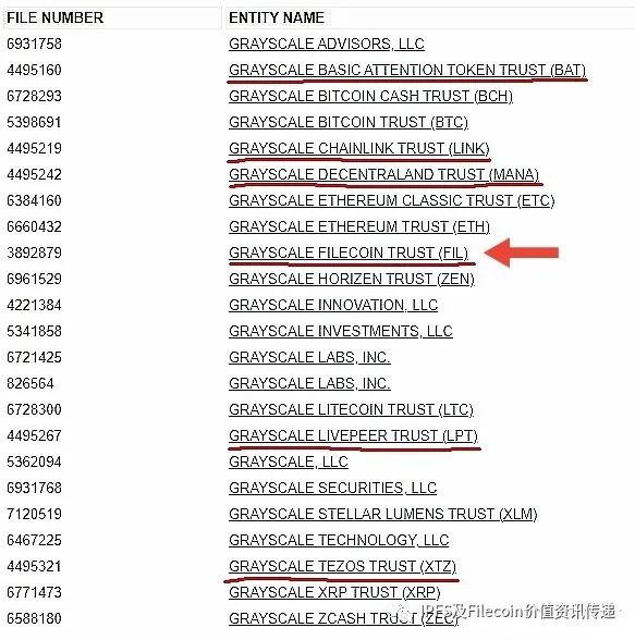 Gemini团结首创人力挺Filecoin，两天延续大涨最高涨幅达111%！创近期新高！7