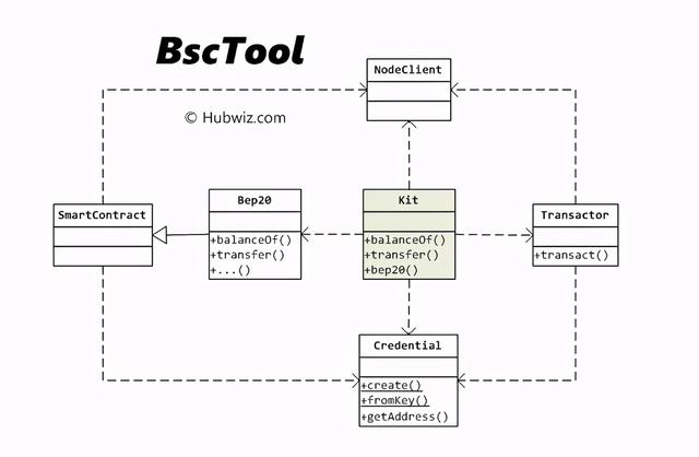 币安智能链PHP开发包「BscTool」 币安智能链PHP开发包「BscTool」