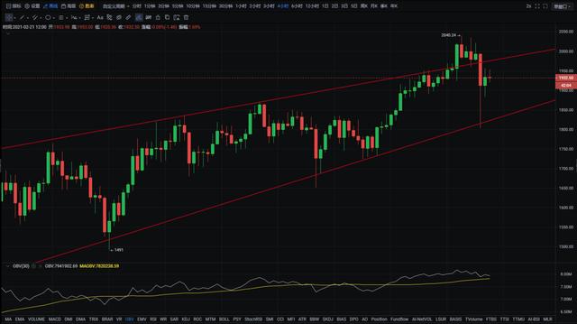 子禹 | 2月21日BTC ETH LTC IOTA行情分析2 子禹 | 2月21日BTC ETH LTC IOTA行情分析2