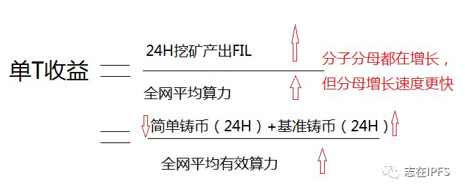 Filecoin矿机1T能挖若干FIL币？2021年FIL能到100美元吗？9