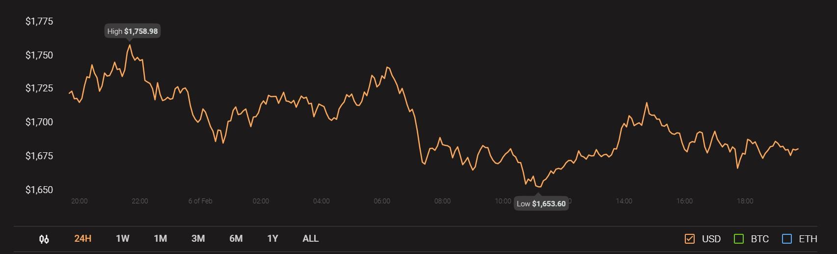 以太坊跨越1600美元，对购买有什么影响？1