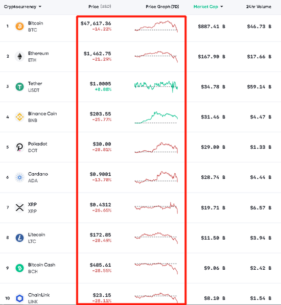 比特币又崩了：狂跌10000美元 53万人爆仓320亿3
