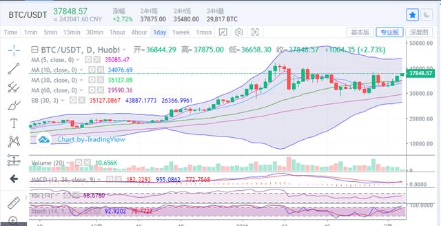 行情｜比特币进入上行节奏，38000一破涨幅有望延续