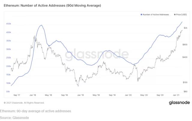 以太坊迫近2000美元,衍生品市场火热或导致过分杠杆化?4 以太坊迫近2000美元,衍生品市场火热或导致过分杠杆化?4