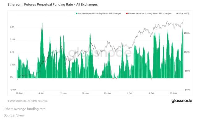 以太坊迫近2000美元,衍生品市场火热或导致过分杠杆化?1 以太坊迫近2000美元,衍生品市场火热或导致过分杠杆化?1