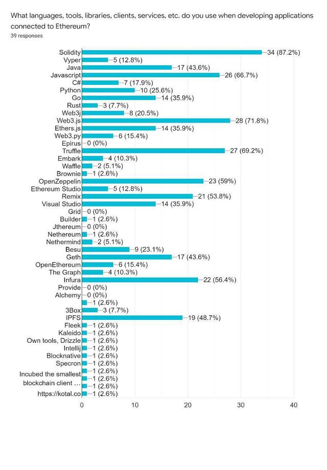 揭秘以太坊开发者最爱哪些工具？最体贴哪些问题？
