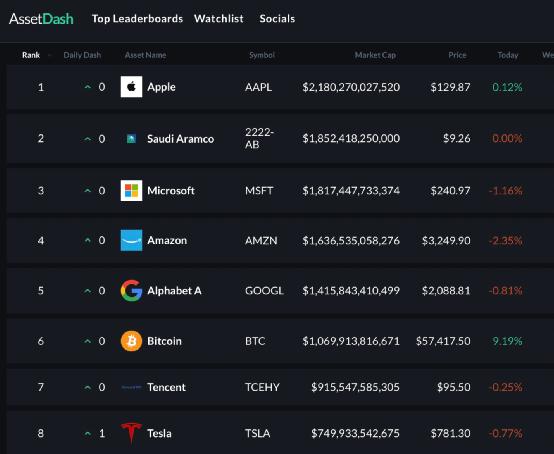 比特币一年狂飙1300%，特斯拉大赚64亿，比卖车利润还高30%！马斯克却“吐槽”价钱太高2