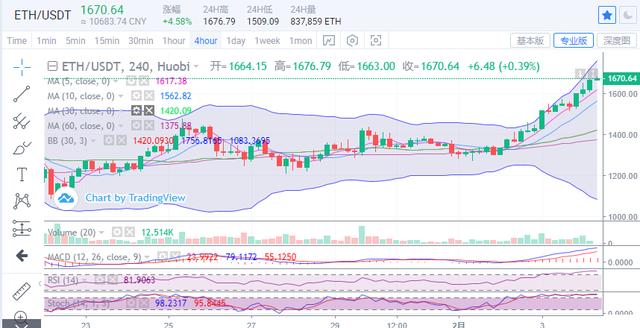 行情｜比特币进入上行节奏，38000一破涨幅有望延续2