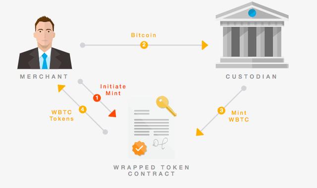 去中央化的锚定币「tBTC」，能对BTC用户的胃口吗？2