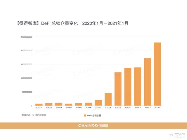 2020-2021加密货币市场年报 | 第三章:DeFi去中央化金融强势激活加密产业1 2020-2021加密货币市场年报 | 第三章:DeFi去中央化金融强势激活加密产业1