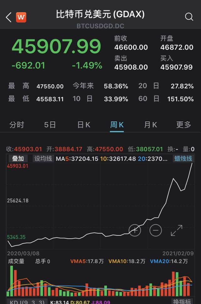 比特币可买特斯拉？比特币盘中突破47000美元/枚，续创历史新高1