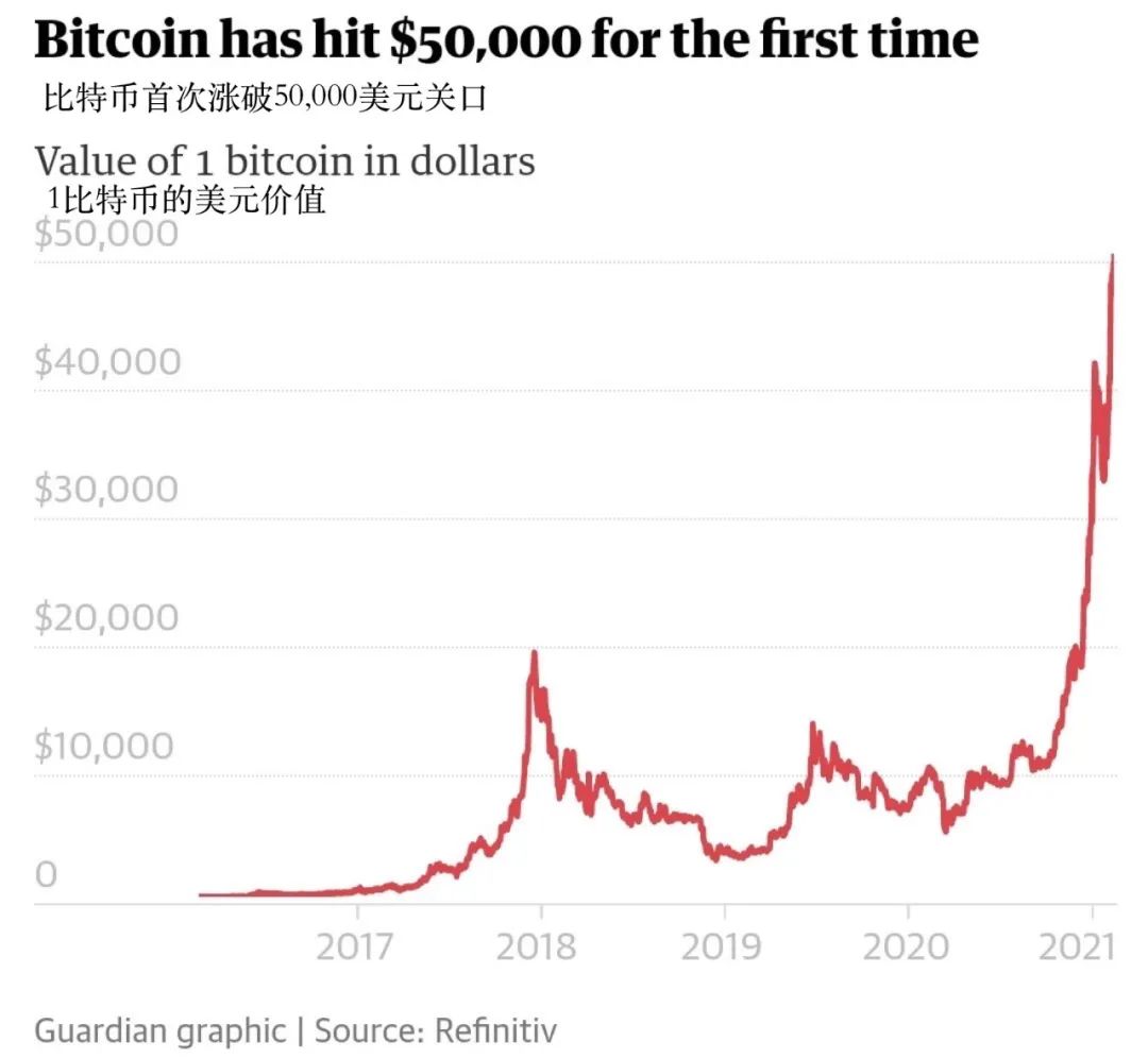 比特币涨破5万美元关口1 比特币涨破5万美元关口1