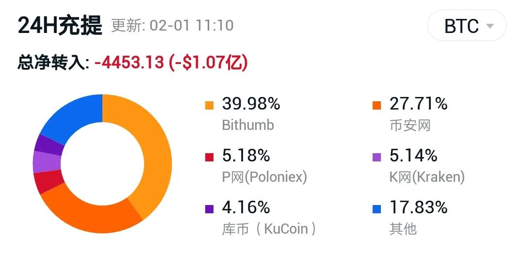 比特币的暴涨就是由于——提币运动5