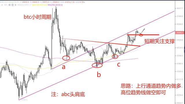 最近BTC和ETH走势,同时分享仓位和级别重要性 最近BTC和ETH走势,同时分享仓位和级别重要性
