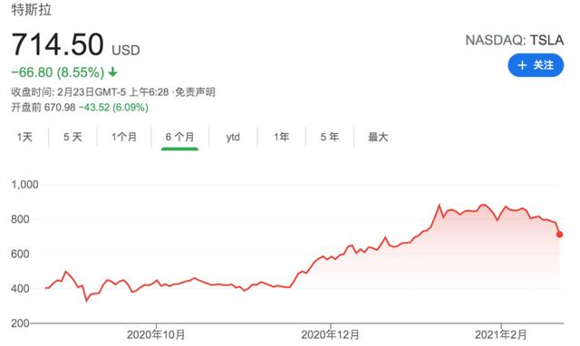 投资15亿买比特币,现在资产缩水150亿,马斯克炒币玩脱了4 投资15亿买比特币,现在资产缩水150亿,马斯克炒币玩脱了4