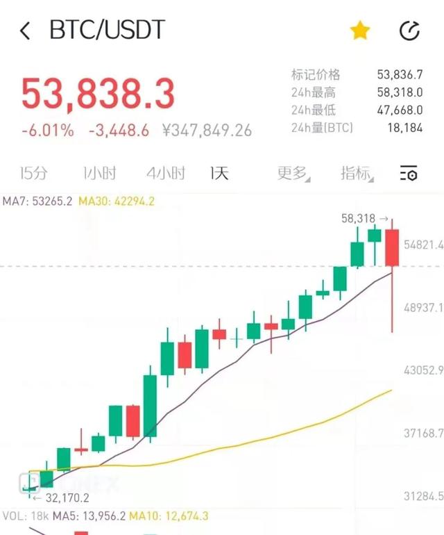 币圈惊惶一夜！比特币一度暴跌20%，美国财长放狠话：“常用于非法融资”