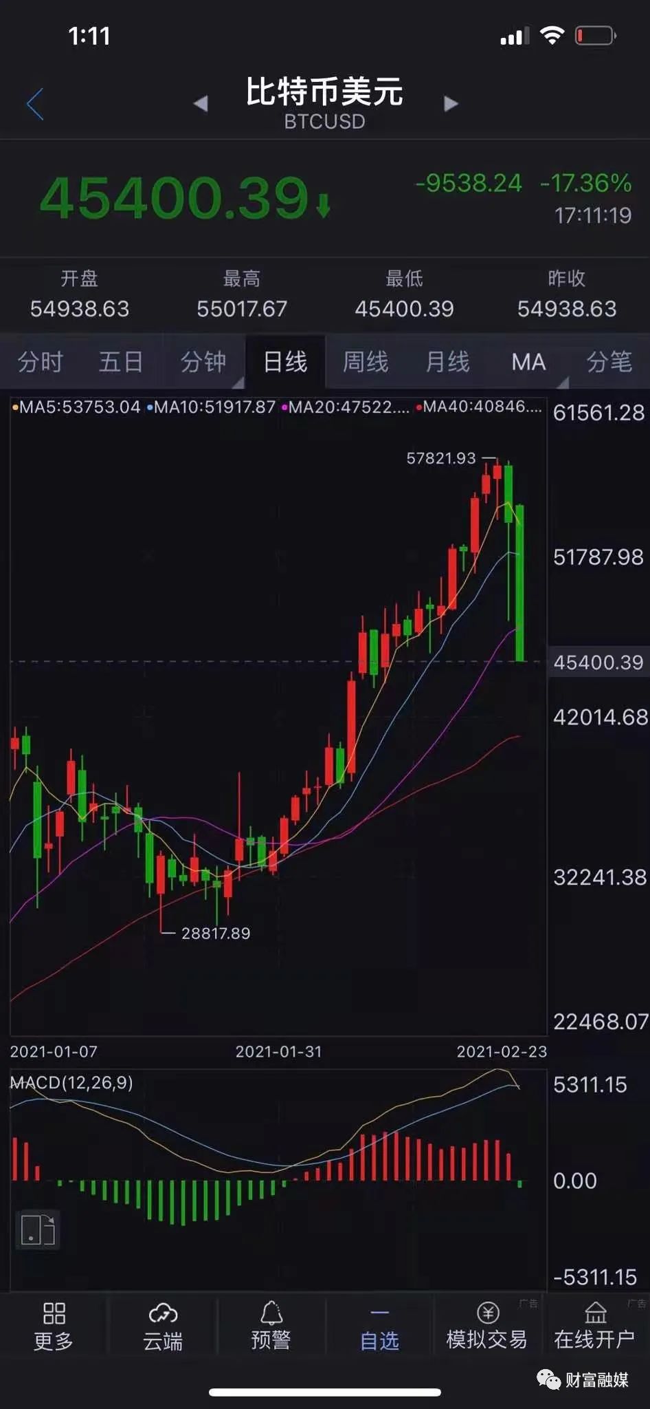 比特币快速暴跌，美股与马斯克悬了