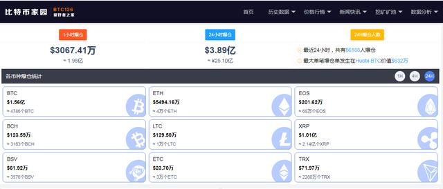 比特币放大招！割完空头割多头，98亿资金灰飞烟灭，近24小时8.6万人爆仓，都是由于他？5