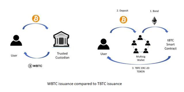 去中央化的锚定币「tBTC」，能对BTC用户的胃口吗？5