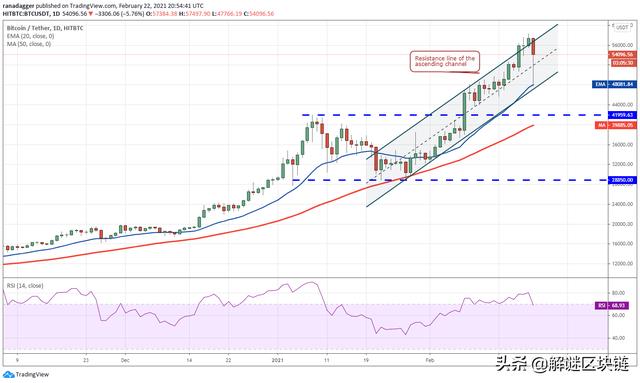 主流数字货币分析：BTC，ETH，BNB，DOT，ADA，XRP
