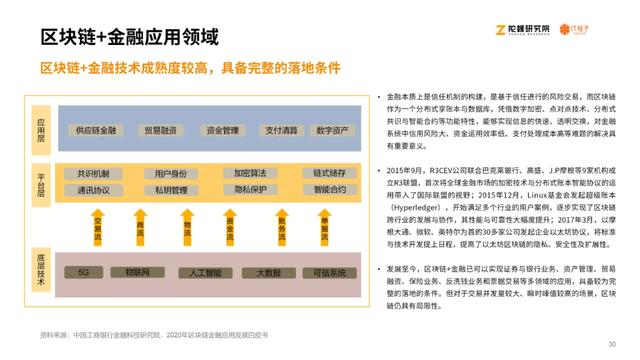 2020区块链产业投融资讲述：揭秘资源视角下的区块链行业28