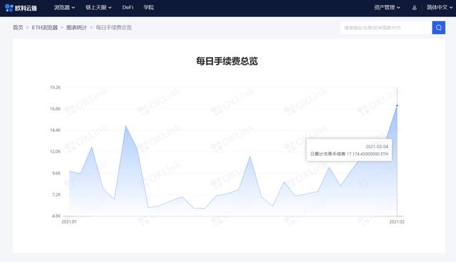 数据：以太坊矿工收入中的买卖手续费占比达56%