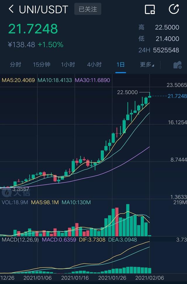 ETH以太坊吃肉后,再来一个UNI大肉饼1 ETH以太坊吃肉后,再来一个UNI大肉饼1