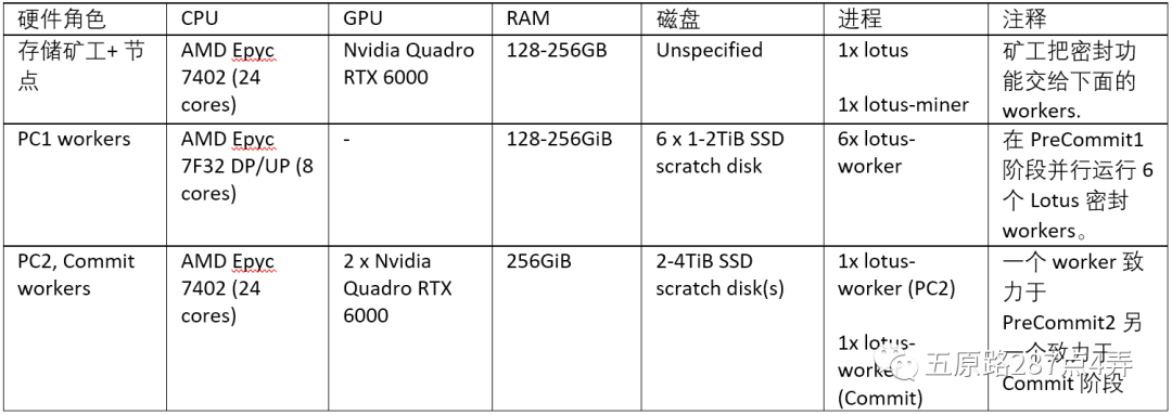 Intel NAND SSD：filecoin的灵魂朋友1