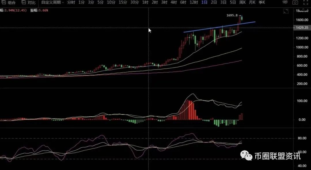 2021年2月4日BTC.BCH.ETH行情分析5