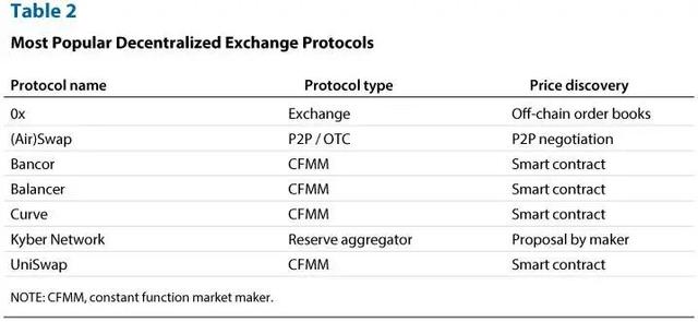 圣路易斯联储万字科普DeFi：金融业的范式转变5