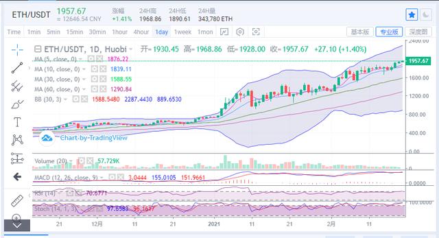 比特币延续新高拉涨，60000关口指日可待2
