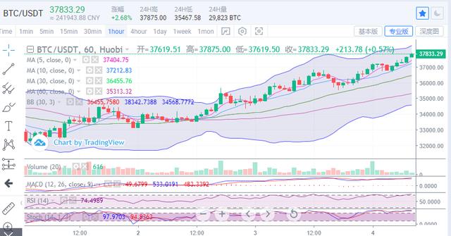 行情｜比特币进入上行节奏，38000一破涨幅有望延续1