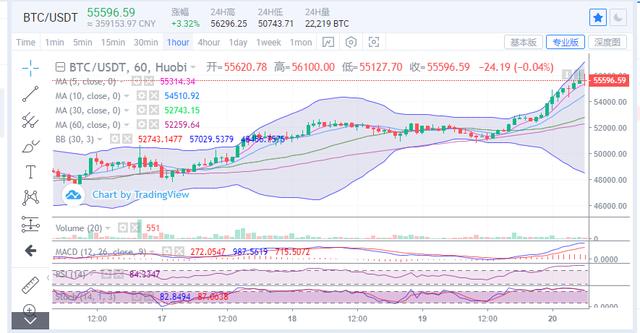 比特币延续新高拉涨，60000关口指日可待1