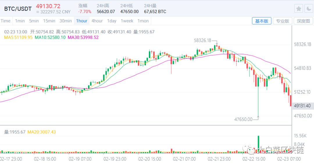 比特币闪跌背后：牛市的最大风险是什么？1