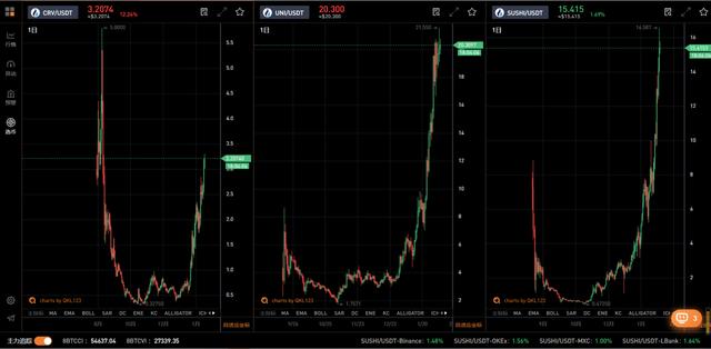 考察丨还在盯着比特币？DeFi代币在大牛市的回报将会远超比特币2