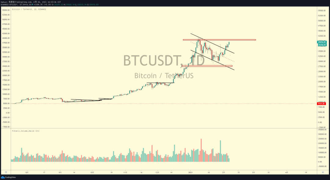 Cryptowatch – 20210206-我们猜猜ETH能涨到那里? Cryptowatch – 20210206-我们猜猜ETH能涨到那里?