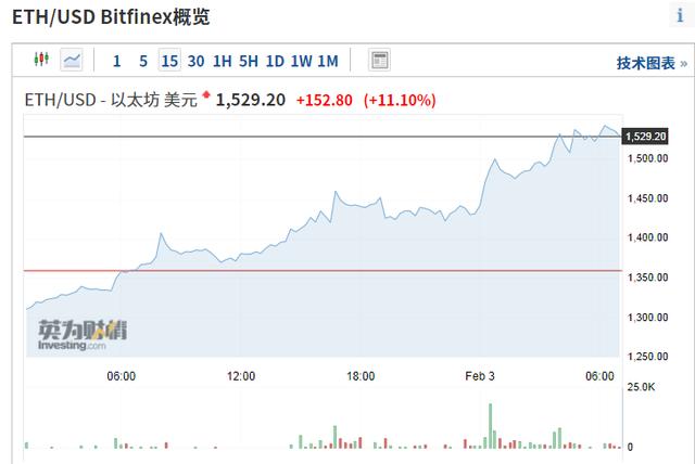 以太坊涨破1500美元/枚，涨幅超150%