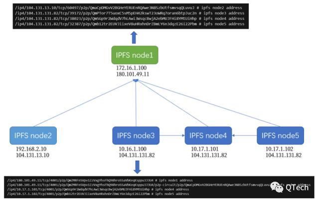 IPFS网络是若何组建的？4
