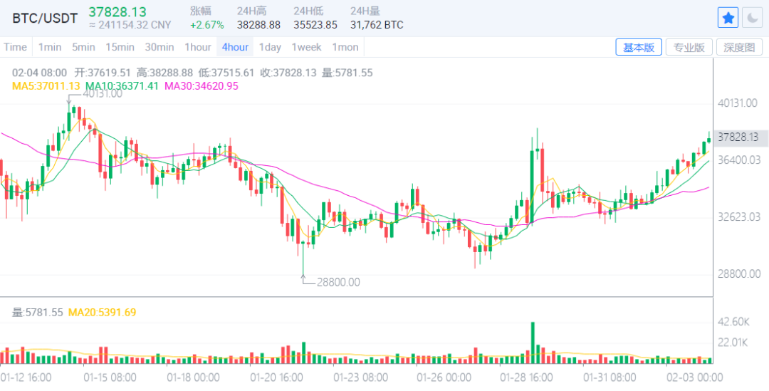 ETH强势破新高背后的缘故原由以及后续的走势5