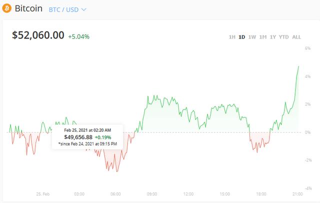 数字货币交易所第一股要来了！比特币短线走高