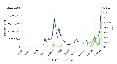 以太坊跨越1600美元，对购买有什么影响？