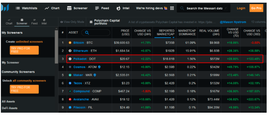 顶级加密机构（Ⅰ）| 跟踪美知名加密对冲基金Polychain Capital，看能否也赚100倍？