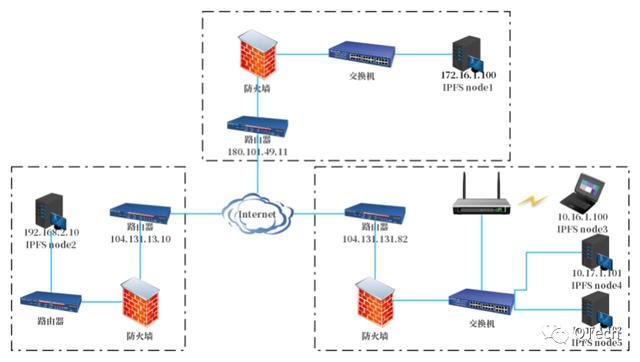 IPFS网络是若何组建的？3
