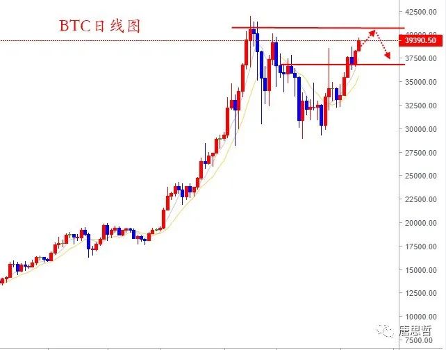 唐思哲：BTC会打击前期高点，ETH反弹略显乏力