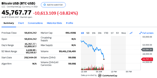 比特币又崩了：狂跌10000美元 53万人爆仓320亿