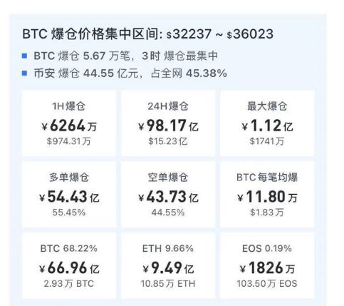 比特币放大招！割完空头割多头，98亿资金灰飞烟灭，近24小时8.6万人爆仓，都是由于他？3