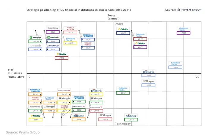 华尔街机构将注意力从区块链基础设施转向加密资产1