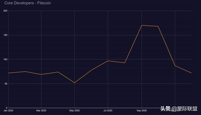 区块链发展趋势：Filecoin跃升为最活跃开发项现在5名1