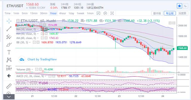 行情｜比特币频仍回踩45000一线，日内情形有所好转2