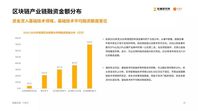 2020区块链产业投融资讲述：揭秘资源视角下的区块链行业23